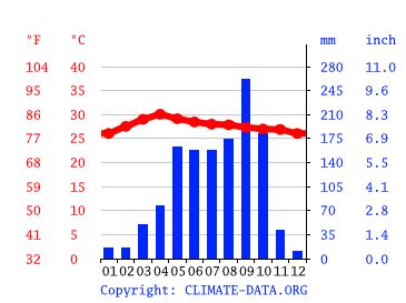 Pathum Thani climate: Weather Pathum Thani & temperature by month