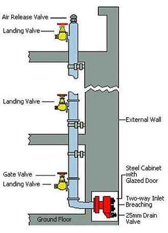 Dry Risers: The what, why and how of the vertical pipe system - Monarch Fire (UK) Ltd