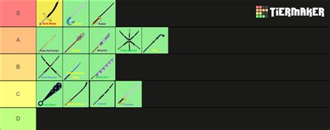 Blox Fruits Sword Update 17 Part 3 Tier List (Community Rankings) - TierMaker