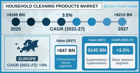 Household Cleaning Products Market Share and Statistics - 2027