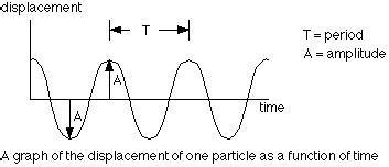 Waves and Sound