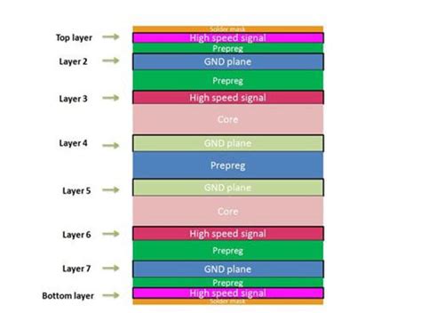 Analysis on Stack-up of 8 Layers PCB Prototype - ALLPCB.com