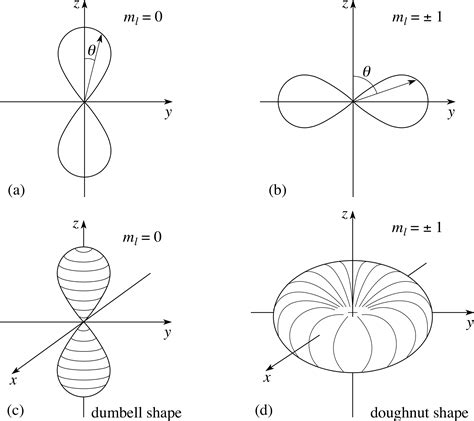 Derivation Of Schrodinger Equation For Hydrogen Atom - Tessshebaylo