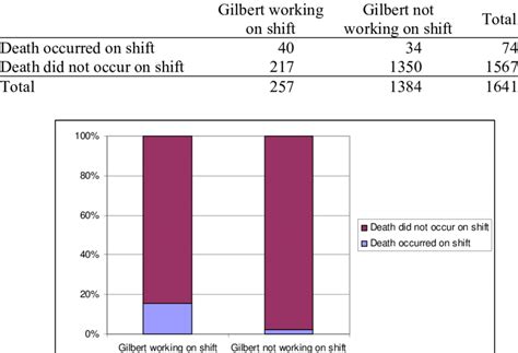 Data from Kristen Gilbert trial | Download Table