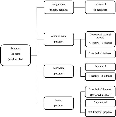 Frontiers | Utilization of Pentanol as Biofuels in Compression Ignition ...