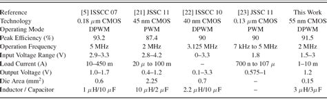 Figure 1 from Design of a High Efficiency DC–DC Buck Converter With Two-Step Digital PWM and Low ...