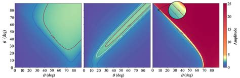 The amplitude map for the light curves of an oblate shape (left),... | Download Scientific Diagram