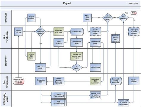 Process Mapping Flow Chart