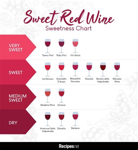 Types Of Red Wines Chart