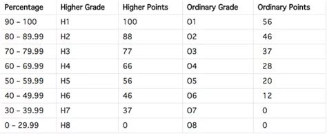 Leaving Cert 2017: How The New Grading System Works – The, 57% OFF