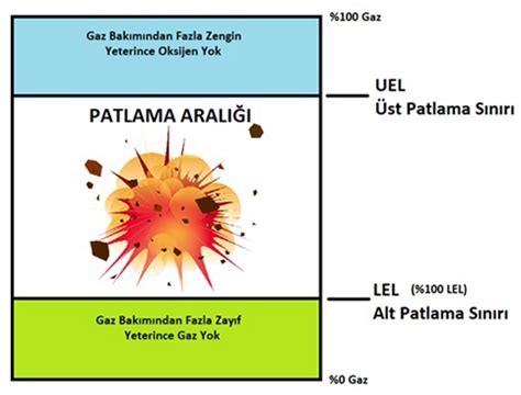 VOL – ppm- LEL – UEL Nedir Makalesi | NOVEL