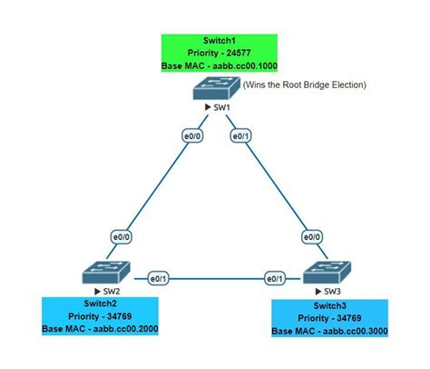 CCNA Complete Course: STP Spanning Tree Protocol Root, 50% OFF