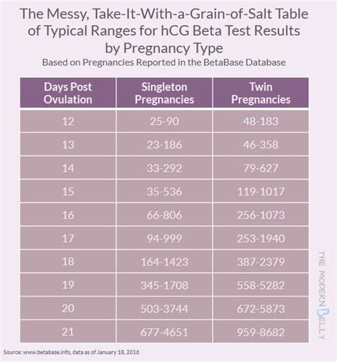 Hcg Levels Dating Pregnancy – Telegraph