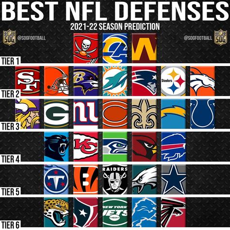 Best Defenses in the NFL 2021-22 Prediction Hierarchy - SOG Sports