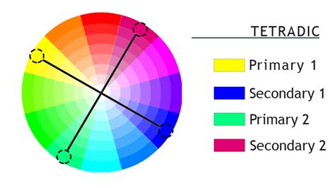 Tetradic Color Wheel