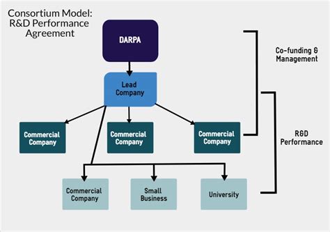 Consortium Model - Strategic Institute for Innovation in Government Contracting