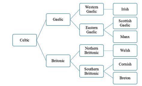 Difference Between Celtic and Gaelic | Celtic vs Gaelic