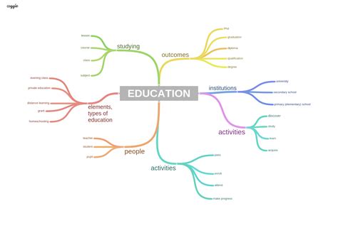 Vocabulary for IELTS Speaking topic Education