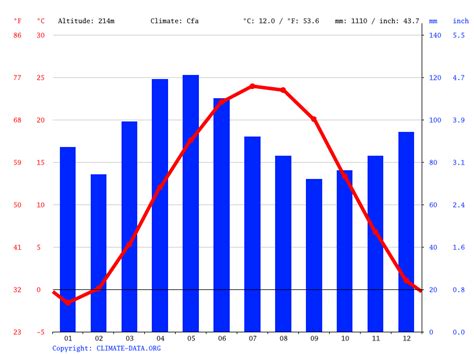 Clima Miamisburg: Temperatura, Climograma y Tabla climática para Miamisburg