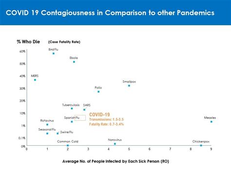 COVID 19 Contagiousness In Comparison To Other Pandemics | PowerPoint ...