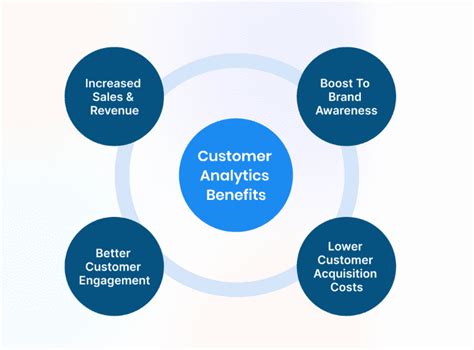 7 Important Types of Customer Analytics and How to Use them