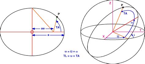 Orbital Elements