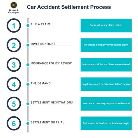 Car Accident Settlement Process: Legal Steps & Timeline