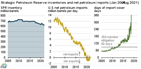 Recent legislation would reduce the U.S. Strategic Petroleum Reserve - Oil & Gas 360