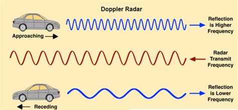 Microwave Doppler Sensor | PhysicsOpenLab