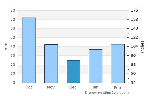 Nanning Weather in December 2024 | China Averages | Weather-2-Visit