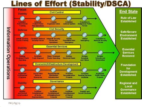 Lines Of Effort Army - Top Defense Systems