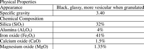 Physical properties and chemical composition of copper slag | Download Table