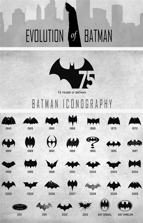 Evolution of Batman Logo Chart 18x28 inches Poster Print