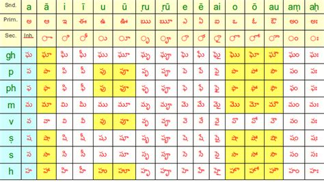 Valid Tamil Vowels And Consonants Chart Pdf Telugu Aksharalu Vowel Combinations Blends Chart Pdf ...