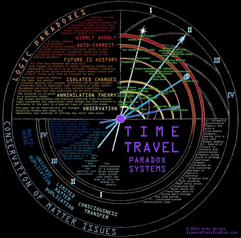 Time Travel Infographic by BrainCrash on DeviantArt