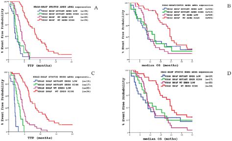 Patients’ outcome according to KRAS-BRAF mutations status and AREG or... | Download Scientific ...