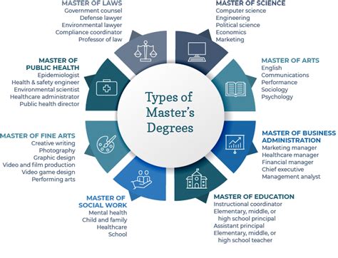 Types of Master's Degree Guide 2024+