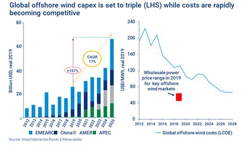 Future Energy – Offshore Wind | Wood Mackenzie