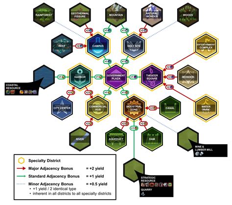 Civ 6 District Adjacency Bonus Cheat Sheet Guide | GuideScroll