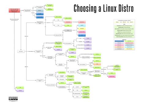 Choosing a Linux Distribution | Linux Training Academy