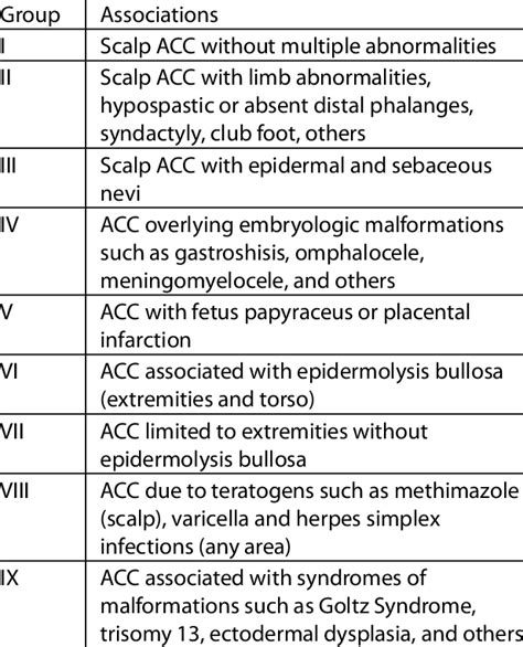 Frieden's classification of aplasia cutis congenita | Download Table