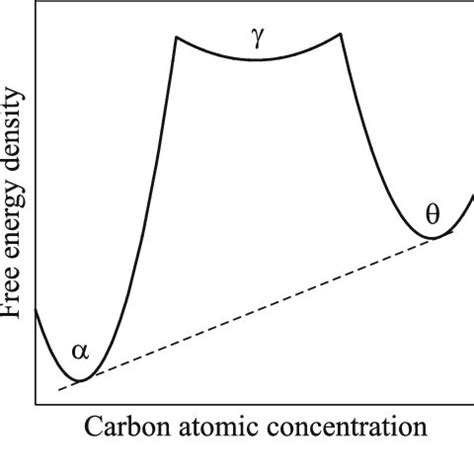 Free energy of the phases in the pearlite region of the transformation... | Download Scientific ...