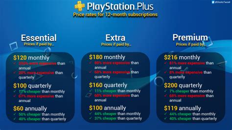 Don't buy Sony's new yearly PS Plus Extra subscription, and here's why