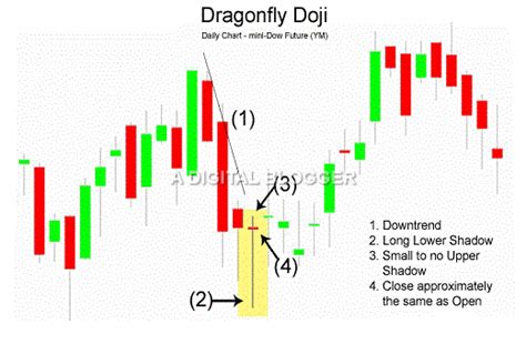 Dragonfly Doji Pattern Meaing | Scanner, Uptrend, Bottom Confirmation