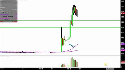 Eastman Kodak Company - KODK Stock Chart Technical Analysis for 01-09-18 - YouTube