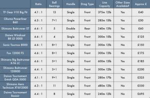 Best Carp Reels Comparison Chart - Drowning Worms