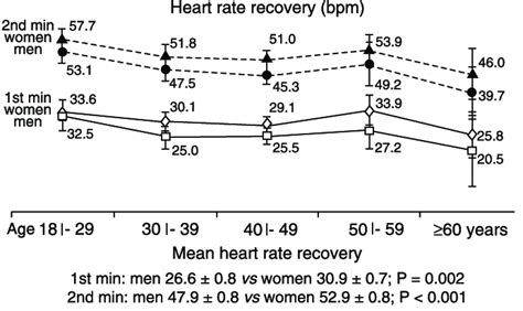 Mean heart rate recovery in the 1st and 2nd min after exercise relative ...