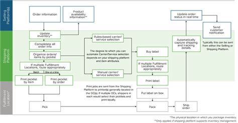 Container Shipping Process Flow Chart