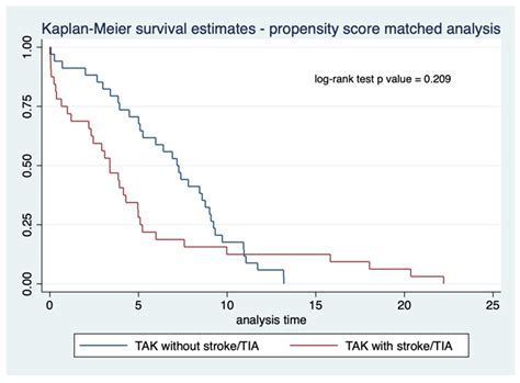 Life | Free Full-Text | Comparison of Presentation and Prognosis of Takayasu Arteritis with or ...