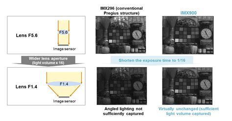 Image Sensors World: Sony introduces IMX900 stacked CIS